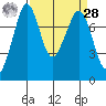 Bellingham tide chart for Sunday, March 28, 2021