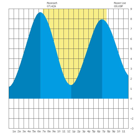 Bellingham tide chart for Monday, March 29, 2021