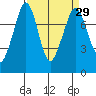 Bellingham tide chart for Monday, March 29, 2021