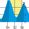 Bellingham tide chart for Tuesday, March 2, 2021