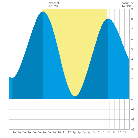 Bellingham tide chart for Tuesday, March 30, 2021
