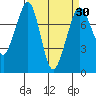 Bellingham tide chart for Tuesday, March 30, 2021