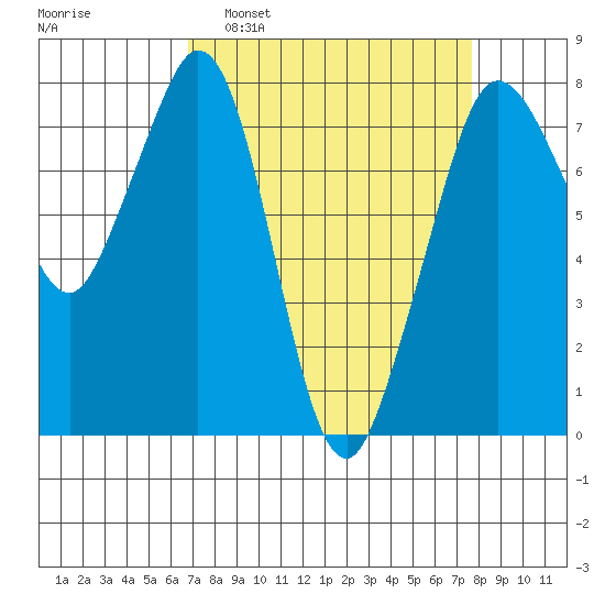 Bellingham tide chart for Wednesday, March 31, 2021