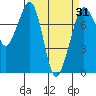 Bellingham tide chart for Wednesday, March 31, 2021