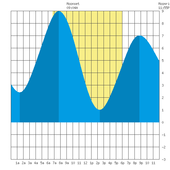 Bellingham tide chart for Wednesday, March 3, 2021