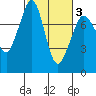 Bellingham tide chart for Wednesday, March 3, 2021