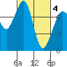 Bellingham tide chart for Thursday, March 4, 2021