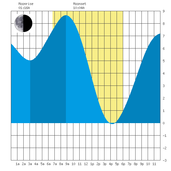 Bellingham tide chart for Friday, March 5, 2021