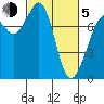 Bellingham tide chart for Friday, March 5, 2021