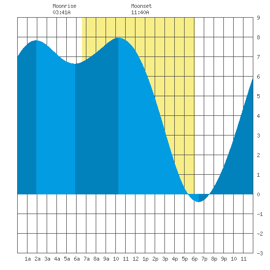 Bellingham tide chart for Sunday, March 7, 2021