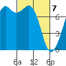 Bellingham tide chart for Sunday, March 7, 2021
