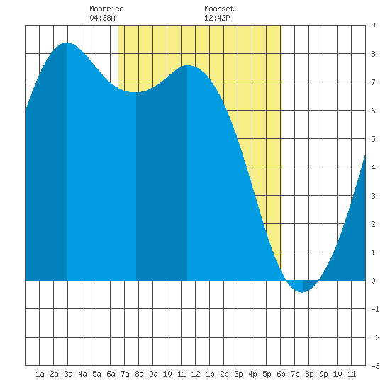 Bellingham tide chart for Monday, March 8, 2021