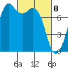 Bellingham tide chart for Monday, March 8, 2021