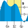 Bellingham tide chart for Tuesday, March 9, 2021