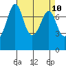 Bellingham tide chart for Saturday, April 10, 2021