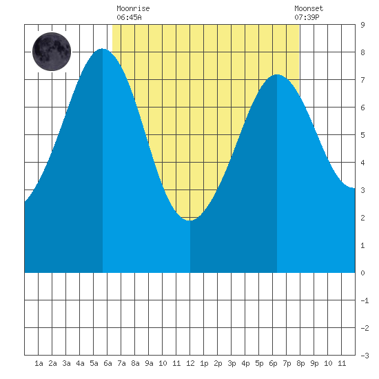Bellingham tide chart for Sunday, April 11, 2021