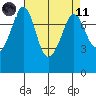 Bellingham tide chart for Sunday, April 11, 2021