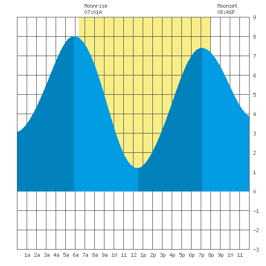 Bellingham tide chart for Monday, April 12, 2021