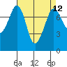 Bellingham tide chart for Monday, April 12, 2021