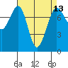 Bellingham tide chart for Tuesday, April 13, 2021