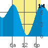 Bellingham tide chart for Wednesday, April 14, 2021