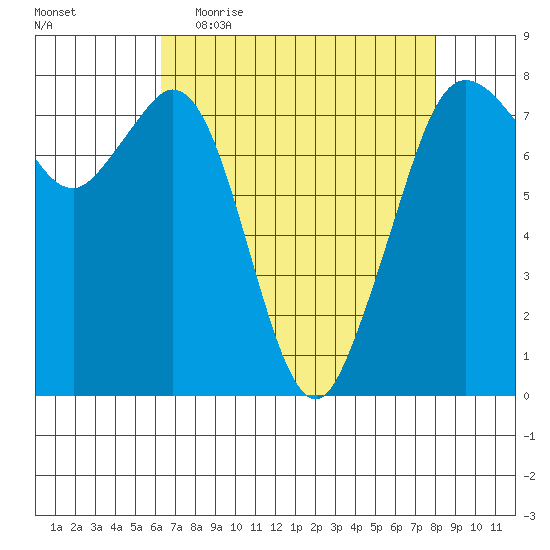 Bellingham tide chart for Thursday, April 15, 2021