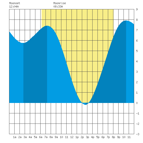 Bellingham tide chart for Friday, April 16, 2021