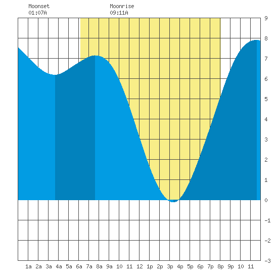 Bellingham tide chart for Saturday, April 17, 2021