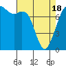 Bellingham tide chart for Sunday, April 18, 2021
