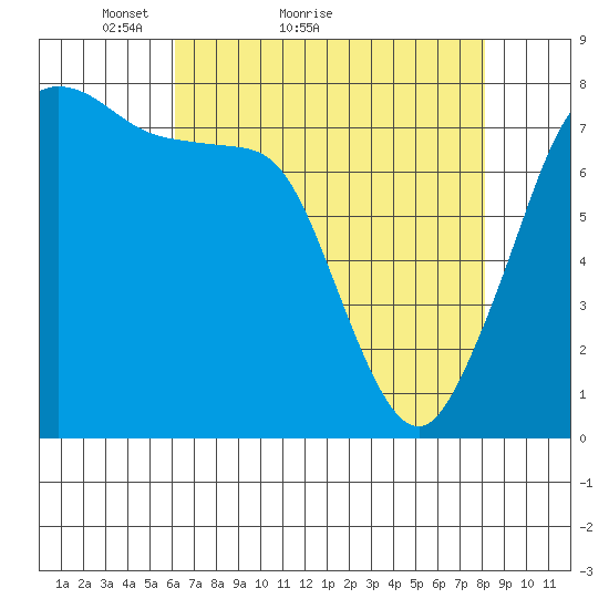 Bellingham tide chart for Monday, April 19, 2021