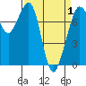 Bellingham tide chart for Thursday, April 1, 2021