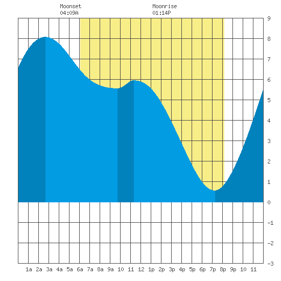 Bellingham tide chart for Wednesday, April 21, 2021