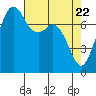 Bellingham tide chart for Thursday, April 22, 2021