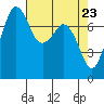 Bellingham tide chart for Friday, April 23, 2021