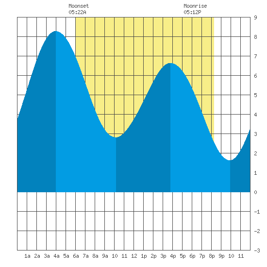 Bellingham tide chart for Saturday, April 24, 2021