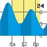 Bellingham tide chart for Saturday, April 24, 2021