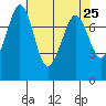 Bellingham tide chart for Sunday, April 25, 2021