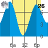 Bellingham tide chart for Monday, April 26, 2021