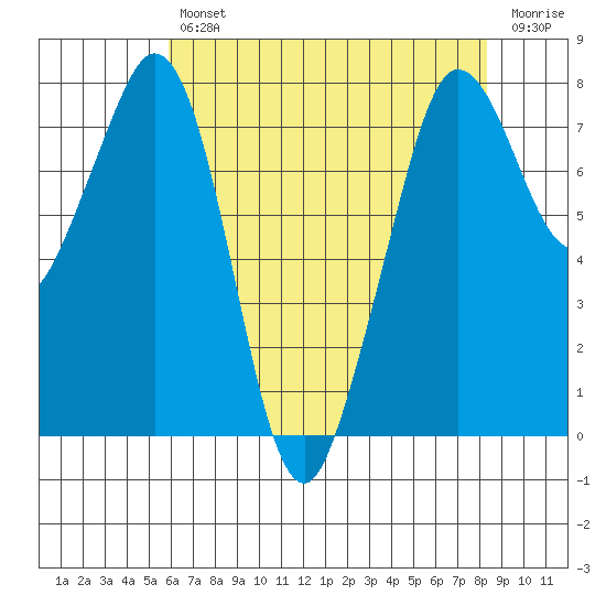 Bellingham tide chart for Tuesday, April 27, 2021