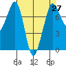 Bellingham tide chart for Tuesday, April 27, 2021