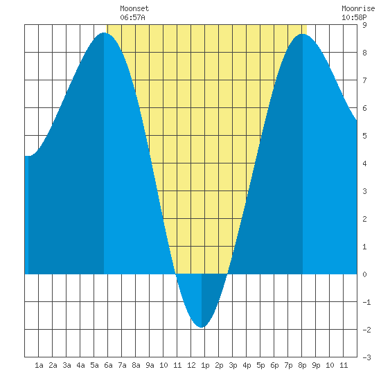 Bellingham tide chart for Wednesday, April 28, 2021