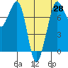 Bellingham tide chart for Wednesday, April 28, 2021