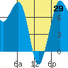Bellingham tide chart for Thursday, April 29, 2021