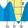 Bellingham tide chart for Friday, April 2, 2021