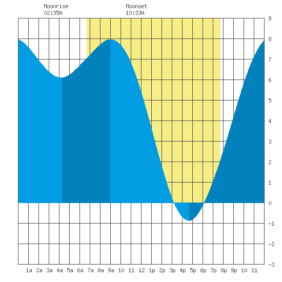 Bellingham tide chart for Saturday, April 3, 2021