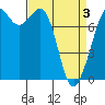 Bellingham tide chart for Saturday, April 3, 2021