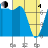 Bellingham tide chart for Sunday, April 4, 2021