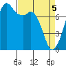 Bellingham tide chart for Monday, April 5, 2021
