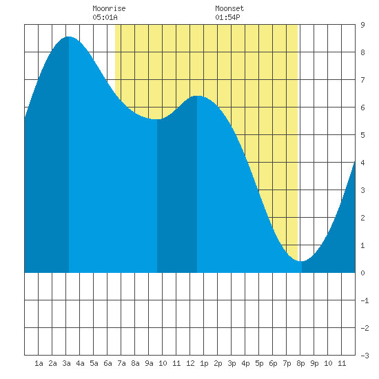 Bellingham tide chart for Tuesday, April 6, 2021