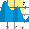 Bellingham tide chart for Wednesday, April 7, 2021